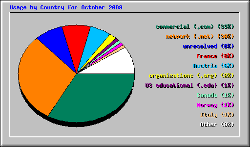 Usage by Country for October 2009
