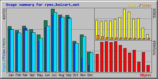 Usage summary for rpms.kwizart.net